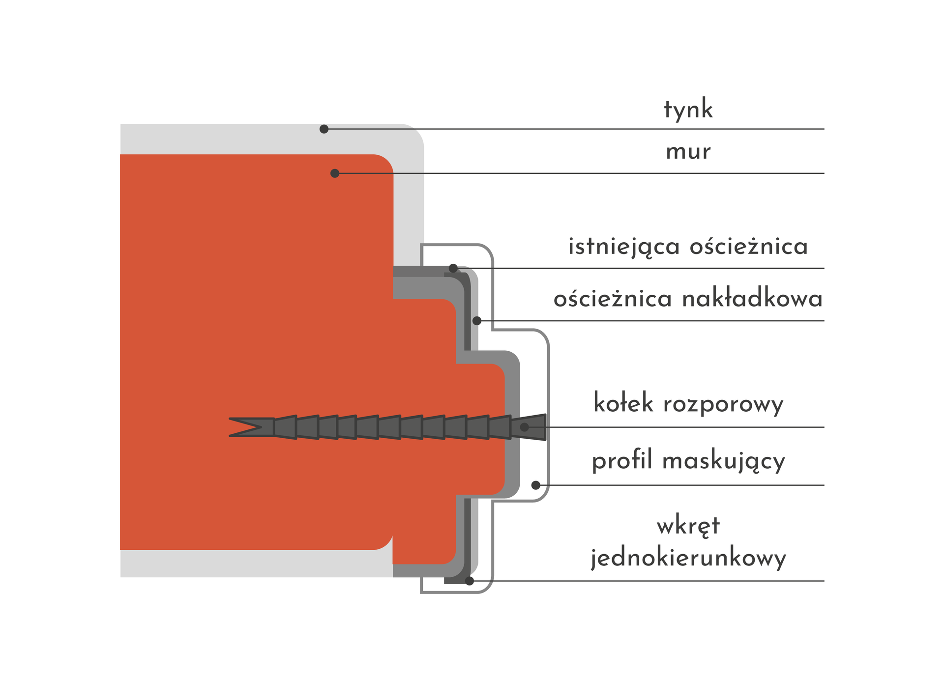 Mocowanie na kantach