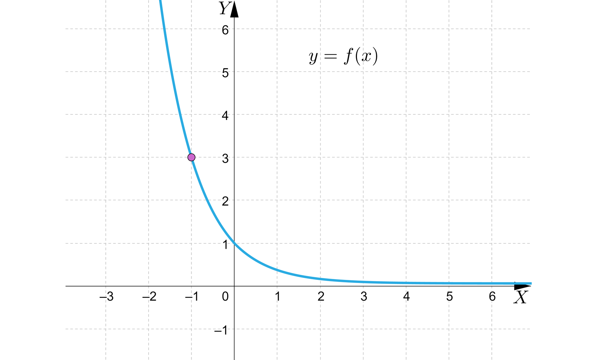 Na ilustracji przedstawiono układ współrzędnych z poziomą osią X od minus trzech do sześciu oraz pionową osią Y od minus jeden do sześciu. Na płaszczyźnie narysowano wykres funkcji znajdujący się w pierwszej i drugiej ćwiartce układu współrzędnych. Wykres biegnie od minus nieskończoności po łuku przez punkty -1;3 oraz 0;1 następnie wypłaszcza się do osi X i biegnie do plus nieskończoności.