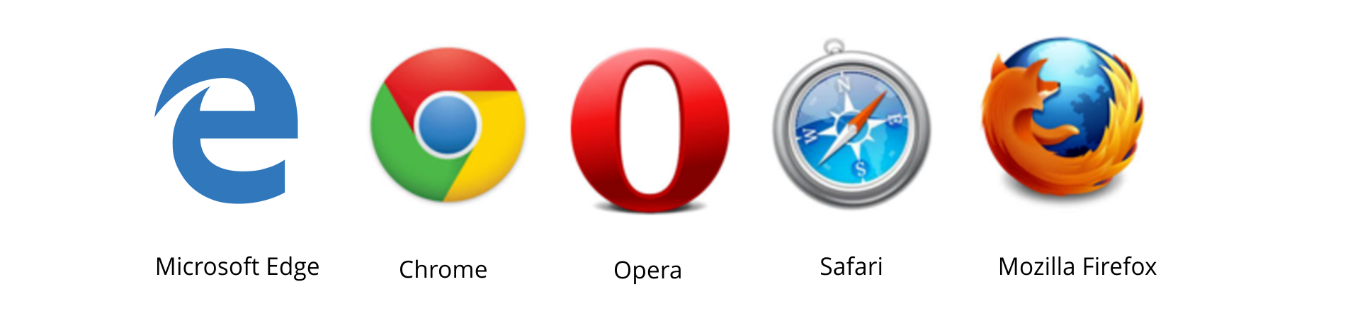 Ilustracja przedstawia loga przeglądarek. Microsoft Edge - litera e. Chrome = koło podzielone na 3 części, w środku małe małe kółko. Opera p litera O. Safarii - kompas. Mozilla Firefox - list otaczający kulę ziemską.