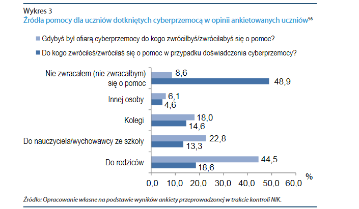 Ilustracja przedstawia wykres prezentujący źródła pomocy dla dotkniętych cyberprzemocą uczniów. 