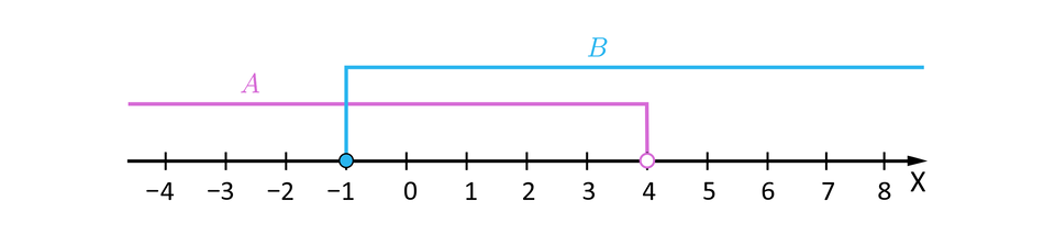 Ilustracja przedstawia poziomą oś X od minus czterech do ośmiu. Na osi zaznaczono dwa przedziały: przedział otwarty A od minus nieskończoności do czterech oraz przedział prawostronnie domknięty B od minus jeden do plus nieskończoności.