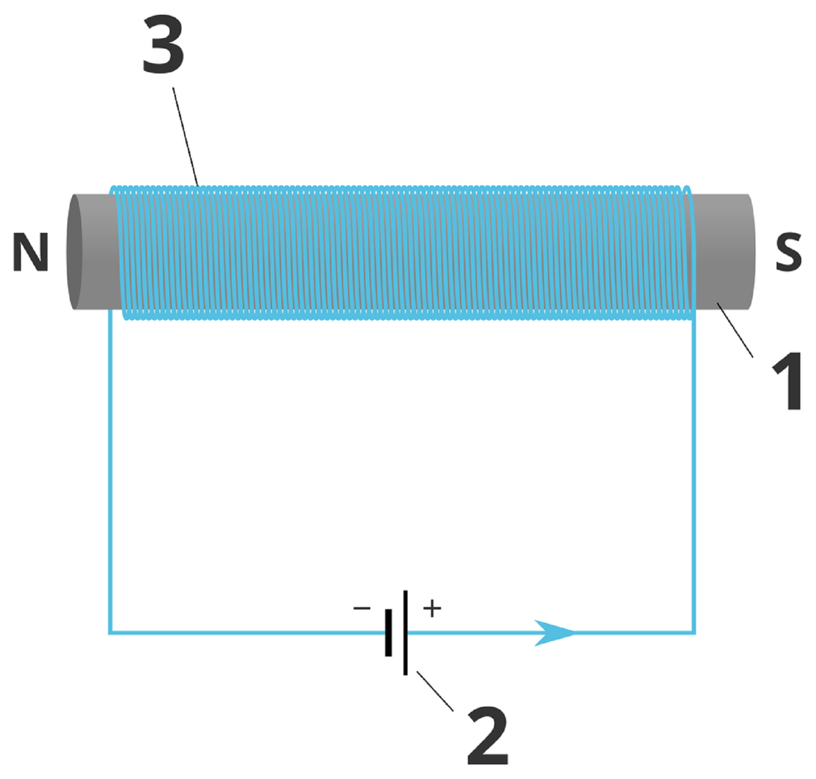 Ilustracja przedstawia walec (oznaczony numerem jeden), na który na całej długości nawinięto gęsto drut (numer trzy). Oba końce druta połączone są z elementem numer dwa, którego symbol to równoległe odcinki, jeden oznaczony minusem, drugi plusem. Koniec druta znajdujący się przy biegunie en walca podłączony jest do odcinka minus. Koniec druta znajdujący się przy biegunie es walca podłączony jest do odcinka plus. Prąd płynie od odcinka plus.