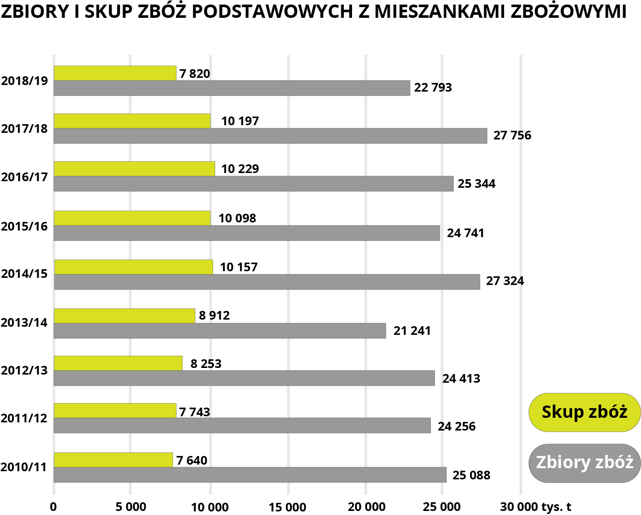 Ilustracja przedstawia zbiory i skup zbóż podstawowych z mieszankami zbożowymi w poszczególnych latach w tysiącach ton. W roku 2010/2011 skup zbóż miał wartość 7640, zbiory zbóż 25088. W roku 2011/2012 skup zbóż 7743, zbiory zbóż 24256. W roku 2012/2013 skup zbóż 8253, zbiory zbóż 24413. W roku 2013/2014 skup zbóż 8912, zbiory zbóż 21241. W roku 2014/2015 skup zbóż 10157, zbiory zbóż 27324. W roku 2015/2016 skup zbóż 10098, zbiory zbóż 24741. W roku 2016/2017 skup zbóż 10229, zbiory zbóż 25344. W roku 2017/2018  skup zbóż 10197, zbiory zbóż 27756. W roku 2018/2019 skup zbóż 7820, zbiory zbóż 22793.