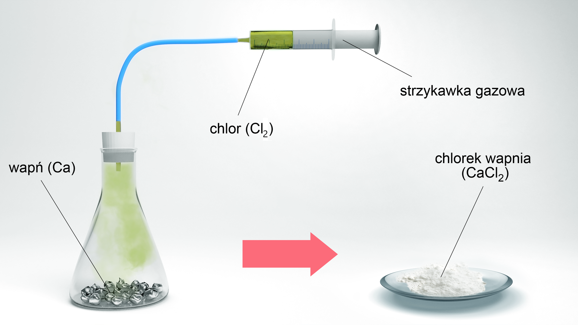 Ilustracja przedstawiająca schemat doświadczenia. Kolba stożkowa, w której znajdują się kawałki wapnia, zatkana korkiem, przez który poprowadzono wężyk do jej wnętrza, który to z zewnątrz połączony jest ze strzykawką gazową z gazowym chlorem. Od kolby poprowadzono strzałkę w prawo, za strzałką przedstawiono szkiełko zegarkowe z białym proszkiem, którym jest chlorek wapnia.