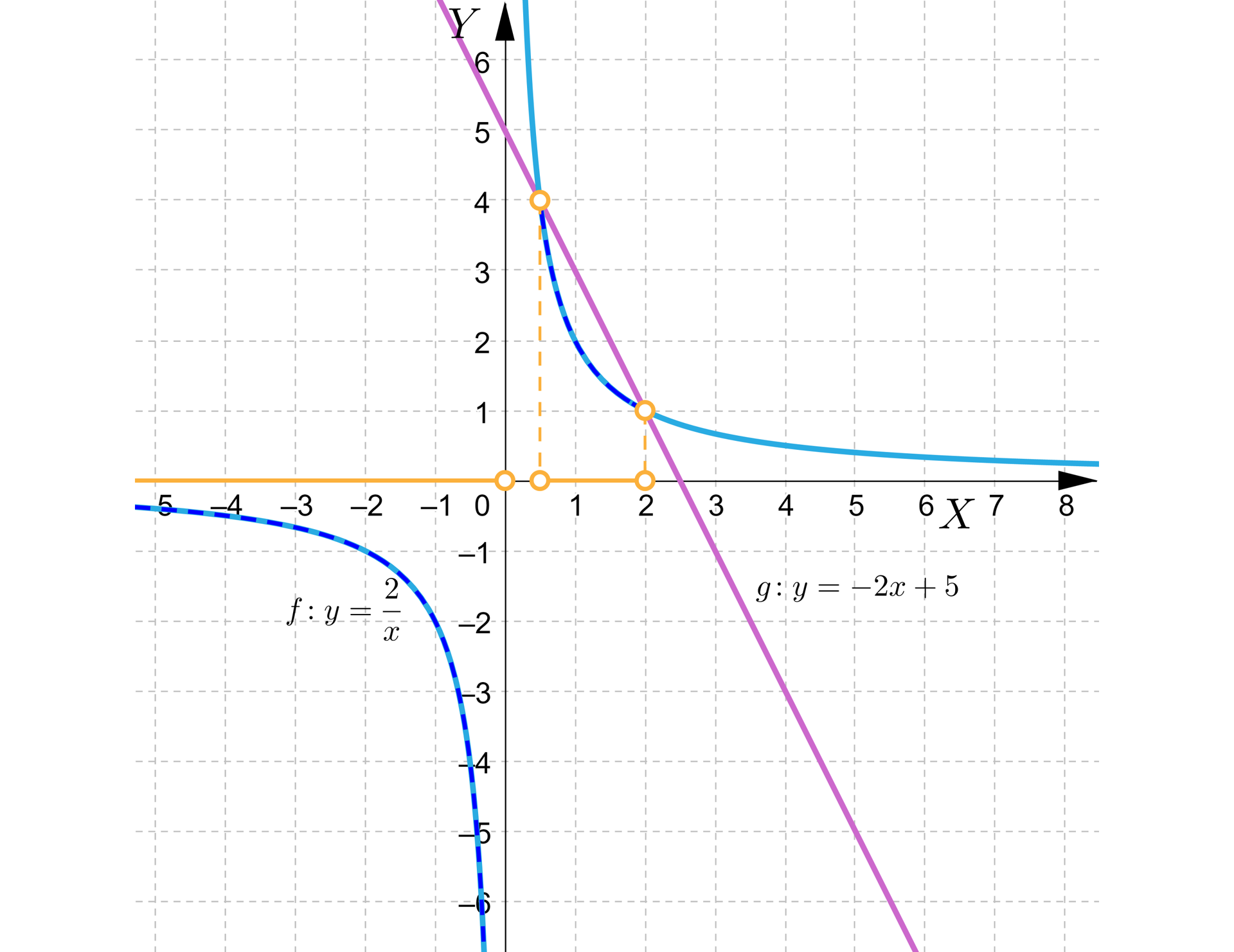 Ilustracja przedstawia układ współrzędnych z poziomą osią X od minus pięciu do ośmiu, oraz z pionową osią Y od minus sześciu do sześciu. Na płaszczyźnie narysowano wykres funkcji f od x równej 2 podzielić na x, której wykresem jest hiperbola o gałęziach leżących w pierwszej i trzeciej ćwiartce układu współrzędnych, przechodzących przez punkty 1;2, 2;1, -2;-1, -1;-2. Na wykresie poprowadzono ukośną prostą, będącą wykresem funkcji g od x równa się minus 2 x dodać 5, która przechodzi przez punkt 0;5, oraz przecina wykres funkcji dwukrotnie: w niezamalowanym punkcie 2;1 oraz w niezamalowanym punkcie nawias jedna druga przecinek 4 zamknięcie nawiasu. Punkty te zrzutowano na oś X. Dodatkowo na osi X zaznaczono rozwiązanie, czyli otwarty przedział od minus nieskończoności do zera oraz otwarty przedział od jednej drugiej do dwóch.