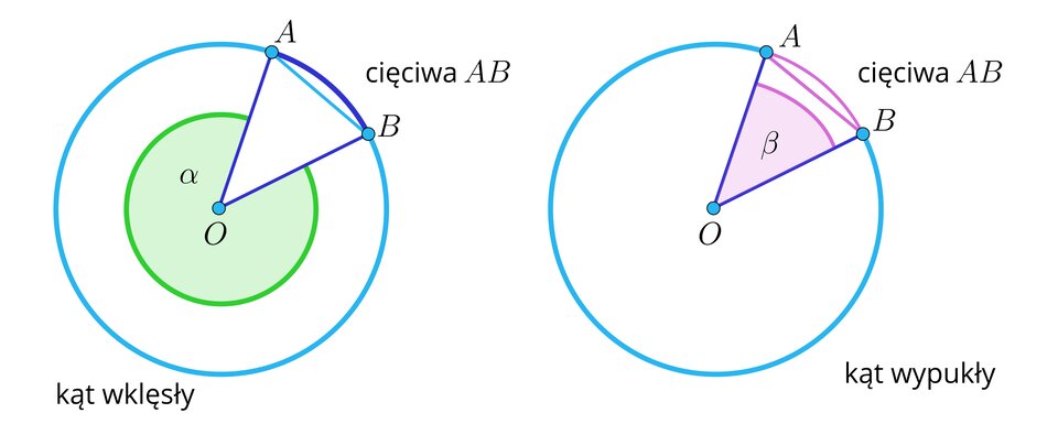 Rysunek podzielony jest na dwie części. Po lewej przedstawiony jest okrąg o środku w punkcie O, którego dwa promienie wyznaczają  kąt wklęsły alfa. Ramiona tego kąta to promienie O A oraz O B.  Na okręgu zaznaczono krótszy łuk A B oraz cięciwę A B, czyli odcinek łączący dwa punkty leżące  na okręgu. Po prawej przedstawiony jest identyczny okrąg o środku w punkcie O, którego dwa promienie wyznaczają  kąt wypukły alfa. Ramiona tego kąta to promienie O A oraz O B.  Na okręgu zaznaczono krótszy łuk A B oraz cięciwę A B.