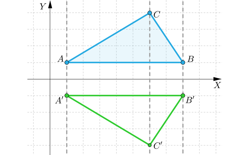 Ilustracja trzecia przedstawia układ współrzędnych z poziomą osią x i pionową osią y. W pierwszej ćwiartce układu współrzędnych narysowany został trójkąt o wierzchołkach A, B i C. Przy czym bok AB jest równoległy do osi x. Przez każdy z punktów kolejno: A, C i B poprowadzona została przerywaną linią pionowa prosta równoległa do osi y. W odpowiednich odległościach od osi x w czwartej ćwiartce, na prostych pojawiły się punkty, kolejno: A prim, C prim i B prim. Punkty oznaczone primem zostały ze sobą połączone, tak że powstał z nich trójkąt.