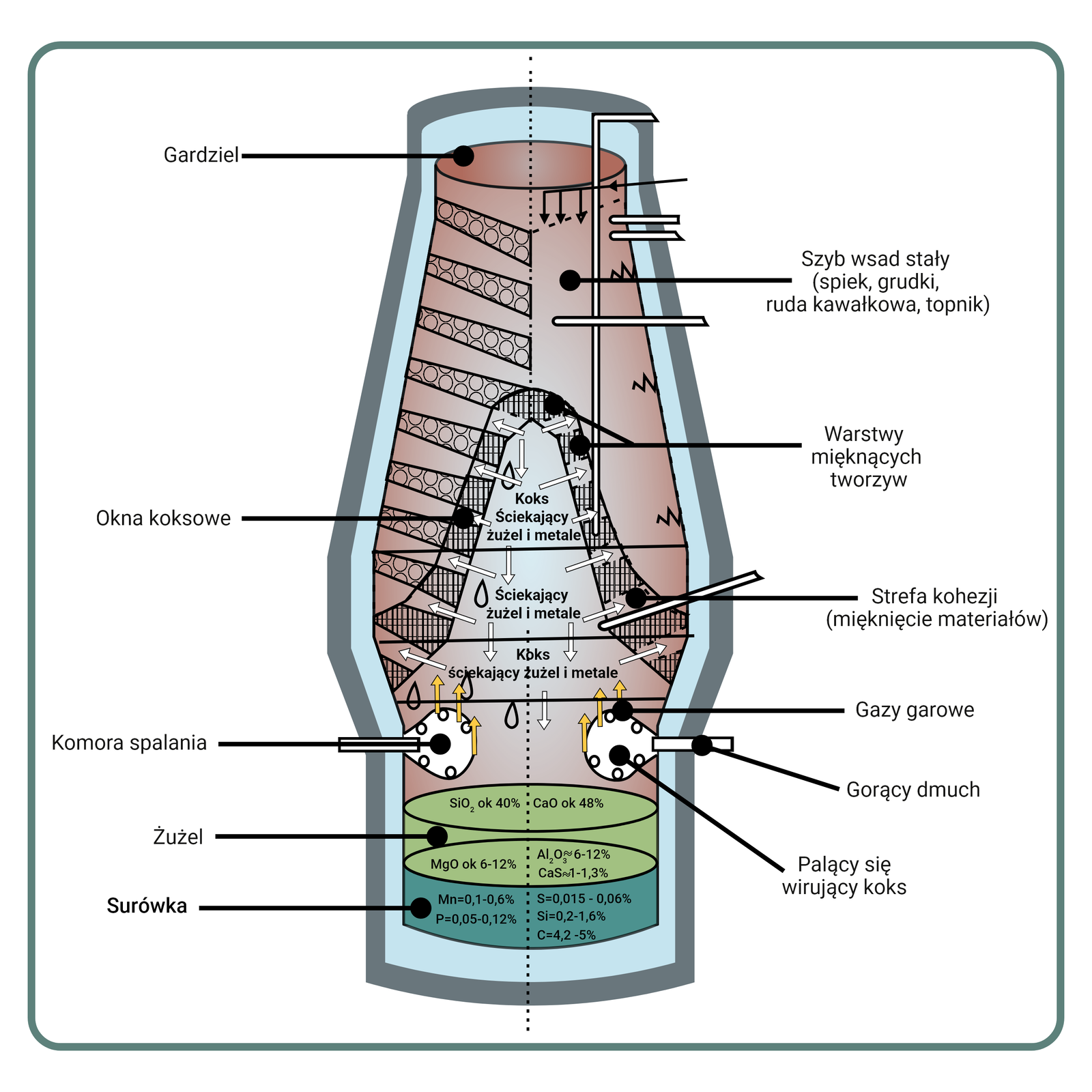 Rysunek 4. .Strefy wielkiego pieca i dystrybucji wsadu oraz przepływu materiałów