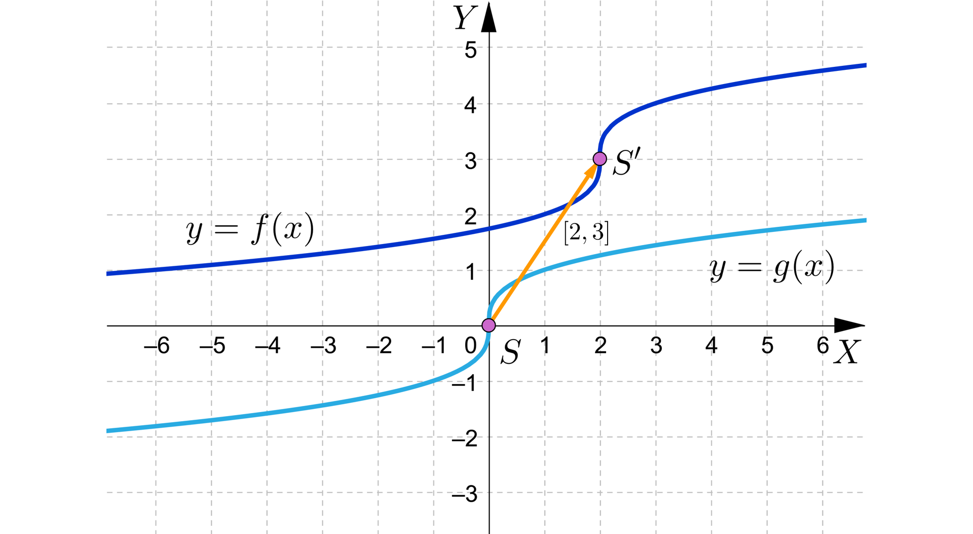 Ilustracja przedstawia poziomą oś X od minus sześciu do sześciu oraz pionową oś Y od minus trzech do pięciu. Zaznaczone zostały także dwa wykresy funkcji y=fx oraz y=gx. Pierwszy wykres przechodzi przez takie punkty jak -6; 1, 1; 2 oraz punkt S prim będących środkiem symetrii tej funkcji o współrzędnych 2; 3. Drugi wykres funkcji przechodzi przez punkty -1; -1, punkt S będący środkiem symetrii tej funkcji o współrzędnych 0; 0 i punkt 1; 1. Na ilustracji zaznaczono wektor łączący oba punkty S i S prim o współrzędnych 2; 3.