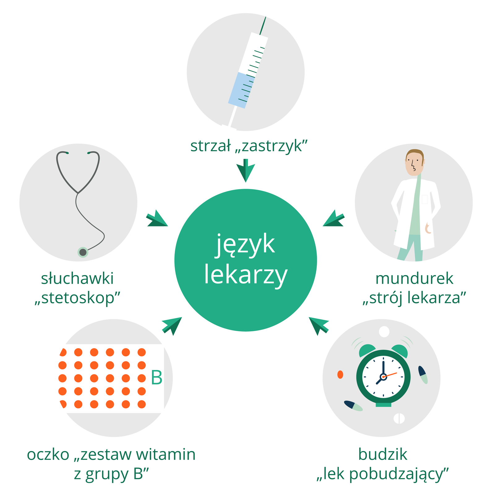 Mapa myśli - w centralnej części znajduje się napis "język lekarzy", dookoła umieszczono pięć rysunków związanych tematycznie z tym zawodem oraz ich nazwy w żargonie lekarskim. Zastrzyk to strzał, strój lekarza to mundurek, lek pobudzający to budzik, zestaw witamin z grupy B to oczko, stetoskop to słuchawki.