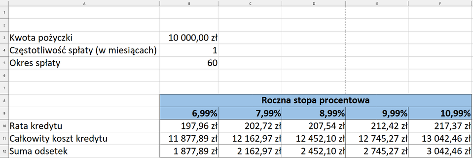 Ilustracja przedstawia fragment arkusza LibreOffice Calc. Widoczne są kolumny od A do G. Komórce A3 wpisano kwota pożyczki. W komórce B3 10 000 zł. W komórce A4 roczna stopa oprocentowania. W komórce B4 1. W komórce A5 okres spłaty w miesiącach. W komórce B5 wpisano wartość 60. W wierszu 8, W komórkach C, D, E, F oraz G wpisano nagłówek tabeli: roczna stopa procentowa. W wierszu 9 w komórkach C, D, E, F oraz G wpisano kolejno wartości: 6,99%, 7,99%, 8,99%, 9,99%, 10,99%. W kolejnych wierszach poniżej wpisano rata kredytu, całkowity koszt kredytu, suma odsetek.  Dodatkowo w kolumnie B, w komórkach B10, B11, B12 wpisano wartości w złotówkach. Rata kredytu 197,96 zł. Całkowity koszt kredytu 11877,89 zł. Suma odsetek 1877,89 zł. Zestawienie wartości wpisanych do wszystkich komórek tabeli Roczna stopa procentowa: Rata kredytu: Dla 6,99%: 197, 96 zł. Dla 7,99%: 202,72 zł. Dla 8,99%: 207,54 zł. Dla 9,99%: 212, 42 zł. Dla 10,99%: 217, 37 zł.  Całkowity koszt kredytu: 12454,10 zł.  Dla 6,99%: 11877, 89 zł. Dla 7,99%: 12162, 97 zł. Dla 8,99%: 12454, 10 zł. Dla 9,99%: 12745, 27 zł. Dla 10,99%: 13042, 46 zł.  Suma odsetek: 2452, 10 zł.  Dla 6,99%: 1877, 89 zł. Dla 7,99%: 2162, 97 zł. Dla 8,99%: 2452, 10 zł. Dla 9,99%: 2754, 27 zł. Dla 10,99%: 3042, 46 zł. 