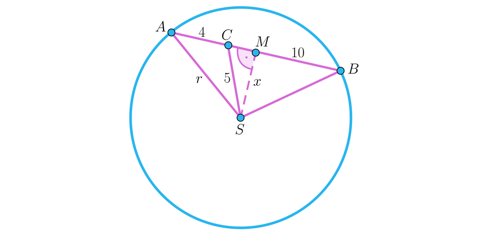 Na ilustracji przedstawiono okrąg o środku w punkcie S. Na okręgu zaznaczono cięciwę A B, na której leży punkt M. Punkt M leży w odległości 10 od punktu B. Odległość punktu M od S oznaczono literą x. Na odcinku A M zaznaczono punkt C. Powstał trójkąt A C S, którego bok A C jest równy 4, bok C S jest równy 5, natomiast A S oznaczono r. Długość odcinka A S jest równa siedemnaście.
