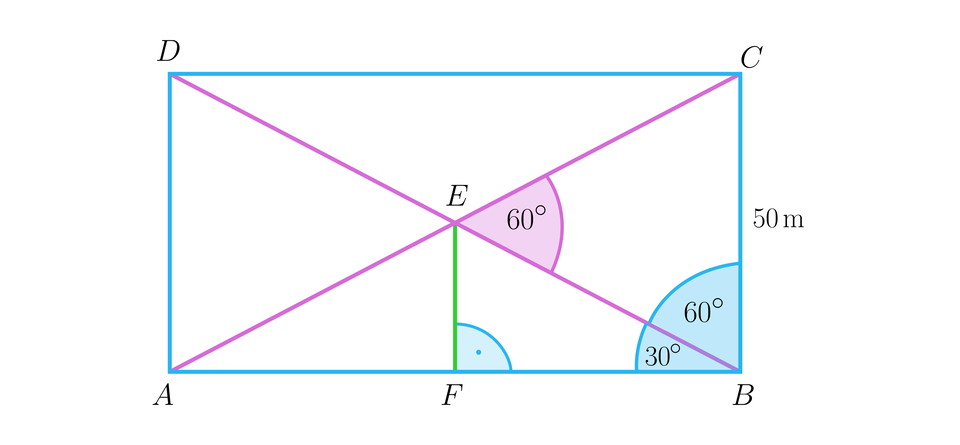 Ilustracja przedstawia prostokąt A B C D, gdzie pionowe boki A D oraz B C mają długość 50 metrów. W prostokącie wykreślono przekątne przecinające się w punkcie E pod kątem 60 stopni. Z punktu E upuszczono pionowy odcinek na dolny bok A B figury. Jest to odcinek E F. Między odcinkiem a bokiem  A B oznaczono kąt prosty. Oznaczono również kat F B E o mierze 30 stopni oraz kąt E B C o mierze 60 stopni.