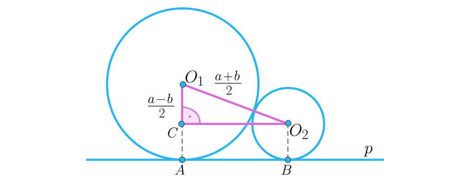 Rysunek przestawia poziomą prostą p, na której oparto dwa okręgi: lewy większy o środku w punkcie O indeks dolny, jeden, koniec indeksu dolnego, którego punkt styczności z prostą to punkt A oraz lewy, mniejszy okrąg o środku w punkcie O indeks dolny, dwa, koniec indeksu dolnego, którego punkt styczności z prostą to punkt B. Wewnątrz obu okręgów narysowano trójkąt prostokątny, którego przekątną jest odcinek O indeks dolny, jeden, koniec indeksu dolnego, O indeks dolny, dwa, koniec indeksu dolnego, poziomą podstawą odcinek równoległy do ocinka A B, czyli odcinek C O indeks dolny, dwa, koniec indeksu dolnego, gdzy punkt C leży na promieniu większego koła. Pionowa przyprostokątna trójkąta to fragment promienia większego koła, czyli C O indeks dolny, jeden, koniec indeksu dolnego. Na rysunki opisano także długości dwóch boków tego trójkąta. Jego przekątna O indeks dolny, jeden, koniec indeksu dolnego, O indeks dolny, dwa, koniec indeksu dolnego wynosi początek ułamka, a, plus, b, mianownik, dwa, koniec ułamka, a jego pionowa przprostokątna wynosi początek ułamka, a, minus, b, mianownik, dwa, koniec ułamka.