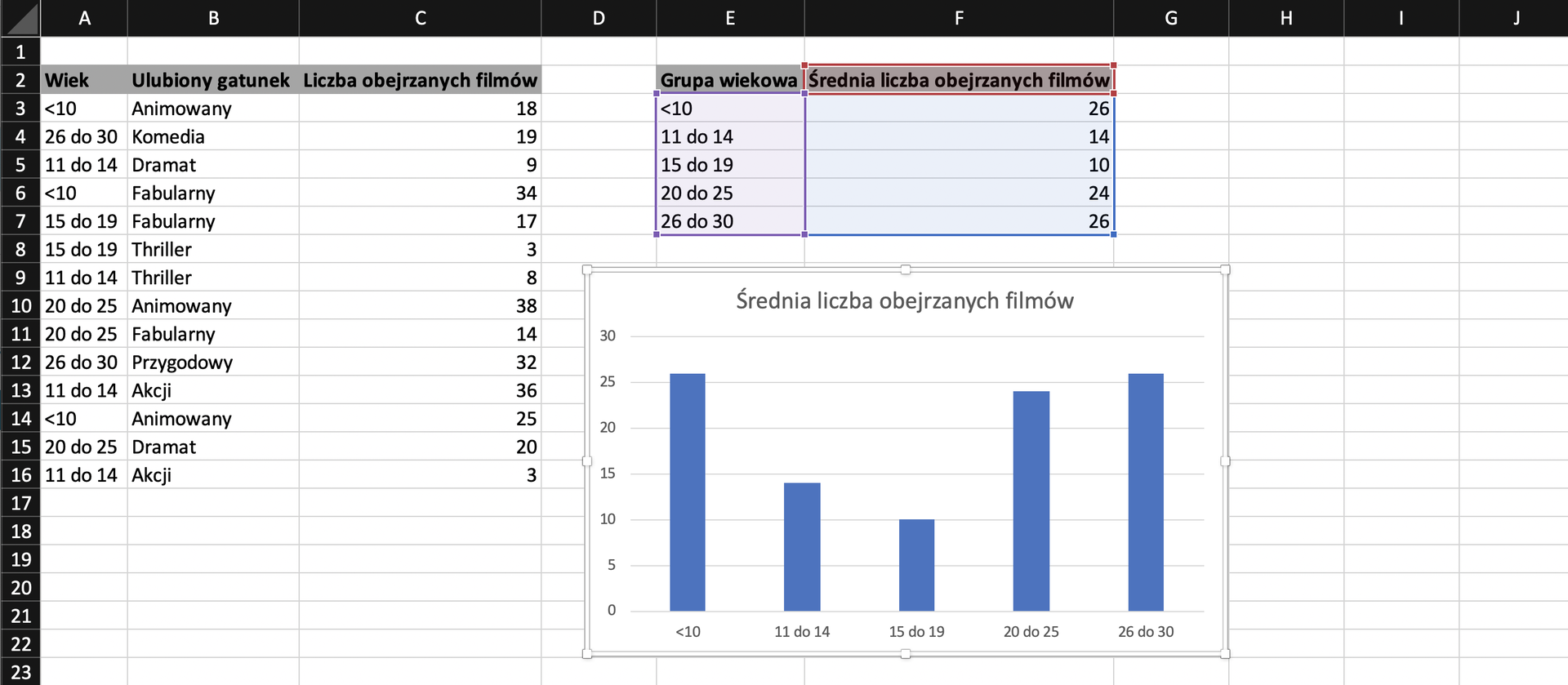 Na zrzucie ekranu widoczny jest fragment arkusza Excel. W kolumnach A, B i C wprowadzono dane dotyczące liczby obejrzanych w tym roku filmów przez respondentów ankiety. W arkuszu kolejno dodano opisy: w komórce A2 wiek, w komórce B2 ulubiony gatunek, w komórce C2 liczbę obejrzanych filmów. W kolumnie A, w komórkach od A3 do A16 wpisano kolejne wartości dla wieku ankietowanych. W kolumnie B, w komórkach od B3 do B16 wpisano rodzaje gatunków filmowych. W kolumnie C, w komórkach od C3 do C16 wpisano liczbę obejrzanych filmów. Obok kolumn z danymi, komórkę E2 zatytułowano Grupa wiekowa. W komórkach od E3 do E7 wpisano kolejno wartości liczbowe. Komórkę F2 zatytułowano Średnia liczba obejrzanych filmów. Poniżej danych zamieszczony został wykres słupkowy zatytułowany: Średnia liczba obejrzanych filmów. Wykres przedstawia dane z kolumn E3 do E7 i F3 do F7.