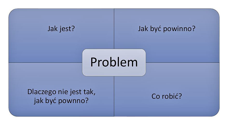 Grafika przedstawiająca, jak powinien wyglądać przygotowany przez uczniów plakat. W jego centrum znajduje się "problem". Reszta plakatu podzielona jest na cztery równe części. Lewy górny róg przeznaczony jest na odpowiedź na pytanie "jak jest?". Prawy górny to pytanie "jak być powinno?". Lewe dolne pole to miejsce na odpowiedź na pytanie "dlaczego nie jest tak, jak być powinno?". Prawy dolny róg to miejsce na odpowiedź na pytanie "co robić?".