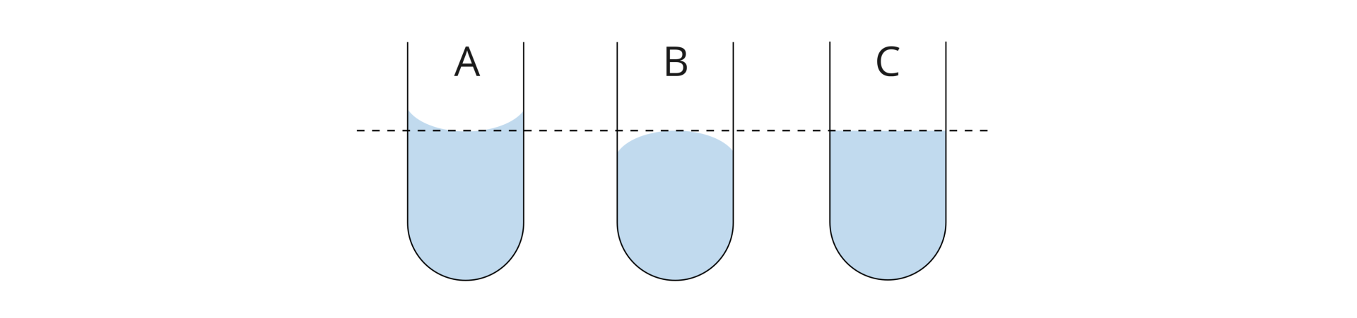 Rysunek przedstawia trzy probówki (prostokąt z zaokrąglonymi rogami ucięty od góry) obok siebie. Mniej więcej w połowie ich wysokości narysowana linia przerywana pozioma, symbolizująca poziom cieczy, do niej probówki są pokolorowane. Probówka A przedstawia menisk wklęsły - nad linią przerywaną cieczy jest więcej przy ściankach naczynia. Probówka B przedstawia menisk wypukły - pod linią przerywaną cieczy jest mniej przy ściankach naczynia. Probówka C przedstawia brak menisku - ciecz kończy się na linii przerywanej.