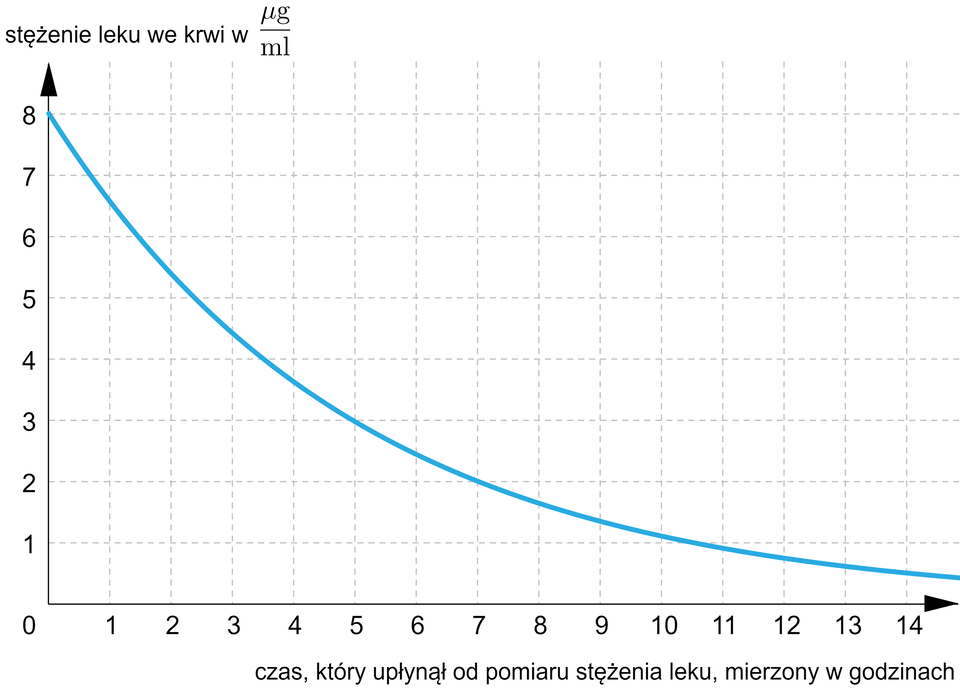 Na ilustracji znajduje się wykres przedstawiający zależność poziomu stężenia leku we krwi od czasu, który upłynął od pomiaru stężenia. Wykres stanowi krzywa, malejąca, która wypłaszcza się do osi poziomej. Na poziomej osi przedstawiono czas od zera do czternastu z podziałką co jeden, w jednostce godzin. Na pionowej osi przedstawiono poziom stężenia leku, od zera do ośmiu z podziałką co jeden, w jednostce mikrogramów na mililitr. Gdy wartość godzin na osi poziomej jest równa zero, poziom stężenia leku wynosi 8 mikrogramów na mililitr. Po pięciu godzinach poziom stężenia to około trzy mikrogramy na mililitr. Po siedmiu godzinach to około 2 mikrogramy na mililitr.