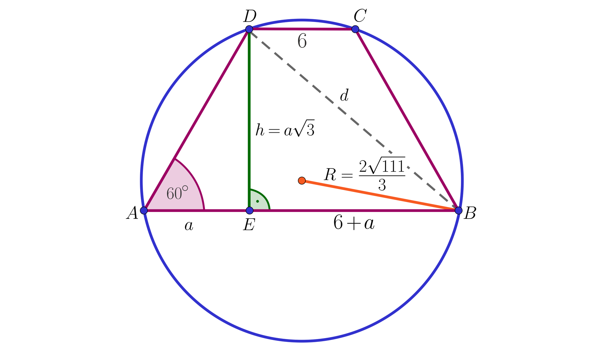Grafika przedstawia okrąg o promieniu R równym 21113 opisany na trapezie ABCD. Z wierzchołka D opuszczono wysokość h równą a3 na podstawę AB tworząc odcinki AE i EB oraz poprowadzono przerywaną linią przekątną trapezu DB o długości d. Kąt DAE ma wartość 60°. Odcinek AE ma dłługość a , odcinek EB ma długość 6+a a podstawa DC ma długość sześć.