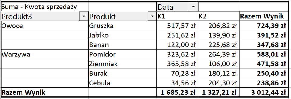 Ilustracja przedstawia tabelę. Kolumna pierwsza i druga ma nagłówek Suma - Kwota sprzedaży, w kolumnie pierwszej wpisano produkt3, w drugiej Produkt, trzecia kolumna data. W trzeciej i czwartek kolumnie wpisano w nagłówkach kolejno K1 i K2. W kolumnie Produkt3 w komórkach wpisano: owoce, warzywa. Odpowiednio w kolumnie drugiej o nazwie Produkt wypisano - obok Owoce: gruszka, jabłko, banan, obok Warzywa - pomidor, ziemniak, burak, cebula. W kolejnych kolumnach wpisano kwoty warzyw i owoców. Wszystkie komórki są zapełnione. Na dole tabeli jest Razem Wynik. Zsumowano kwoty w poszczególnych kolumnach. W kolumnie ostatniej jest Razem Wynik. Zsumowano kwoty w poziomie.     
