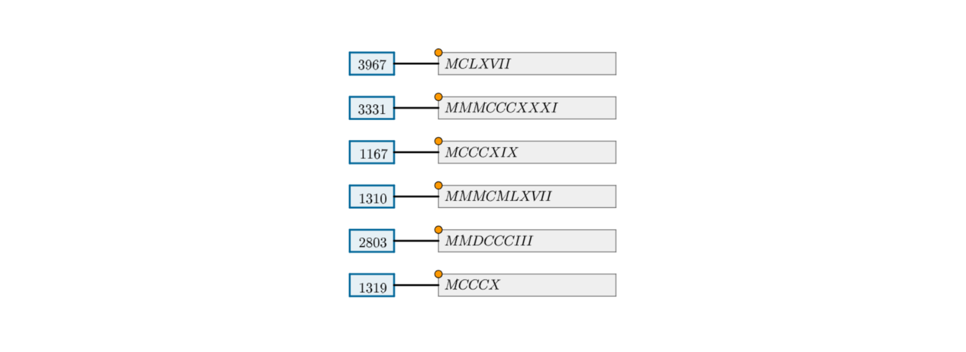Na rysunku przedstawione są liczby 3967, 3331, 1167, 1310, 2803, 1319. W pierwszej kolumnie, w kolejności losowej, liczby są zapisane za pomocą cyfr arabskich, w drugiej w systemie rzymskim.