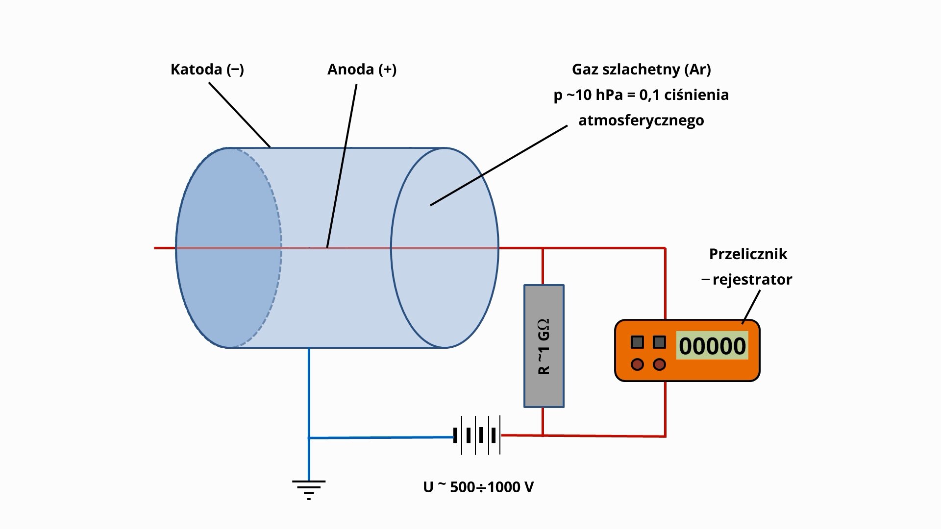 Ilustracja przedstawia na białym tle leżący, półprzezroczysty walec, podpisany: Katoda (-). Od lewej strony, centralnie przez środek, poprowadzona została przez niego czerwona linia, podpisana: Anoda (+). Linia ta wychodzi z drugiej strony walca, po czym rozwidla się na dwie - równoległe połączenie szarego prostokąta (opornik o oporze około jednego gigaoma) oraz pomarańczowego prostokąta z wyświetlaczem cyfrowym (przelicznik‑rejestrator). Za tymi elementami linia łączy się i dociera do dodatniego bieguna źródła napięcia U o wartości od około pięciuset do około tysiąca woltów. Od ujemnego bieguna poprowadzona w lewo niebieska linia, która rozwidla się - w dół do uziemienia, oraz w górę do powierzchni walca.