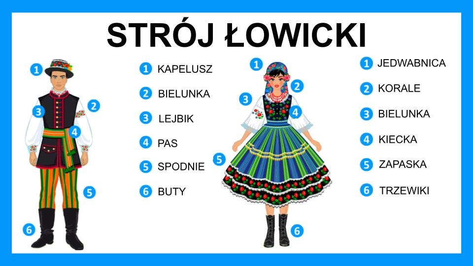 Slajd przedstawia czarne napisy oraz dwie grafiki, które umieszczone zostały na białym tle z błękitną ramą na brzegach. Na górze slajdu znajduje się napis: "Strój łowicki". Poniżej, z lewej strony, znajduje się grafika przedstawiająca mężczyznę. Ubrany jest w białą koszulę z długimi rękawami z czerwono‑zielonymi wzorami umieszczonymi przy rękawach oraz ramionach. Na koszuli ma założoną czarną marynarkę z czerwonymi elementami. W pasie przewiązany ma żółto‑zielony pas. Na nogach ma spodnie w pasy w takich samych kolorach jak na pasie. Na stopach ma czarne, wysokie buty, które sięgają do kolan. Na głowie ma czarny kapelusz, który został ozdobiony czerwonymi, żółtymi oraz zielonymi kwiatami. Na ilustracji mężczyzny znajdują się niebieskie kółka z białymi numerami. Numer pierwszy znajduje się przy głowie i został podpisany: kapelusz. Numer drugi znajduje się przy ramionach i został podpisany: bielunka. Numer trzeci znajduje się przy rękawie i został podpisany: lejbik. Numer czwarty znajduje się przy pasie i został podpisany: pas. Numer piąty znajduje się przy spodniach i został podpisany: spodnie. Numer szósty znajduje się przy butach i został podpisany: buty. Po prawej stronie slajdu znajduje się druga grafika, która przedstawia kobietę. Ubrana jest w białą koszulę ozdobioną na wysokości łokci wzorem czerwonych kwiatów. Na szyi ma zawieszone czerwone korale. Na koszuli ma czarną kamizelkę bogato zdobioną czerwonymi i zielonymi kwiatami. Ma rozkloszowaną spódnicę, sięgającą do łydek, w niebiesko‑zielono‑żółtymi pasami. U dołu spódnicy znajdują się dwa czarne pasy z czerwonymi i zielonymi kwiatami. Na nogach ma wysokie, czarne buty sięgające do połowy łydki. Na głowie ma niebieską chustę ozdobioną czerwonymi i zielonymi kwiatami. Na wysokości uszu, z obu stron, ma czerwone kwiaty. Wokół kobiety znajdują się niebieskie kółka z białymi cyframi. Numer pierwszy znajduje się przy głowie i został podpisany: jedwabnica. Numer drugi znajduje się przy szyi i został podpisany: korale. Numer trzeci znajduje się przy rękawie koszuli i został podpisany: bielunka. Numer czwarty znajduje się na kamizelce i został podpisany: kiecka. Numer piąty znajduje się przy spódnicy i został podpisany: zapaska. Numer szósty znajduje się przy butach i został podpisany: trzewiki.