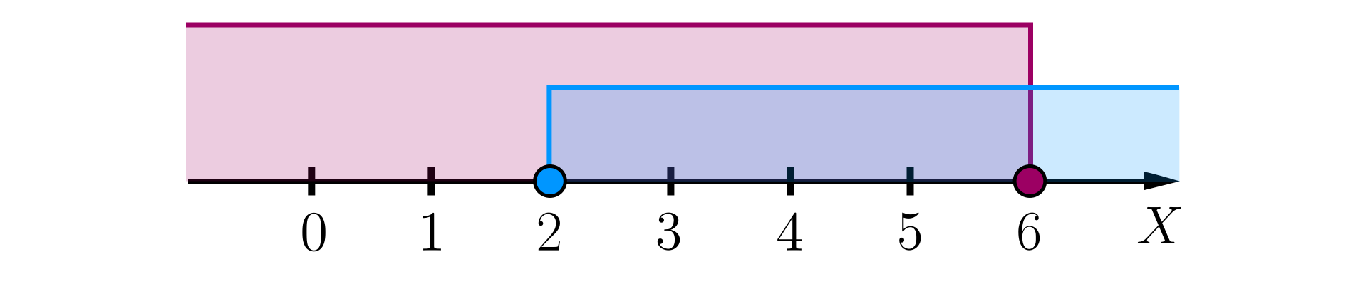 Ilustracja przedstawia oś liczbową ze zwrotem skierowanym w prawą stronę. Na osi zaznaczono kolorem niebieskim punkt 2 zamalowanym kółkiem. Zaznaczone na niebiesko zostały również wszystkie liczby znajdujące się na prawo od liczby dwa. Kolorem czerwonym zaznaczono punkt 6 zamalowanym kółkiem. Zaznaczone na czerwono zostały również wszystkie liczby znajdujące się na lewo od liczby sześć. Część osi liczbowej zaznaczona jest jednocześnie kolorem niebieskim i kolorem czerwonym. Są to liczby znajdujące się jednocześnie na prawo od liczby 2 i na lewo od liczby sześć.