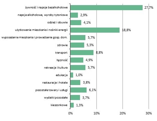 Wykres Struktura przeciętnych wydatków na 1 osobę w gospodarstwach domowych (w % wydatków ogółem) w 2020 r. Zawiera informacje o strukturze wydatków domowych.