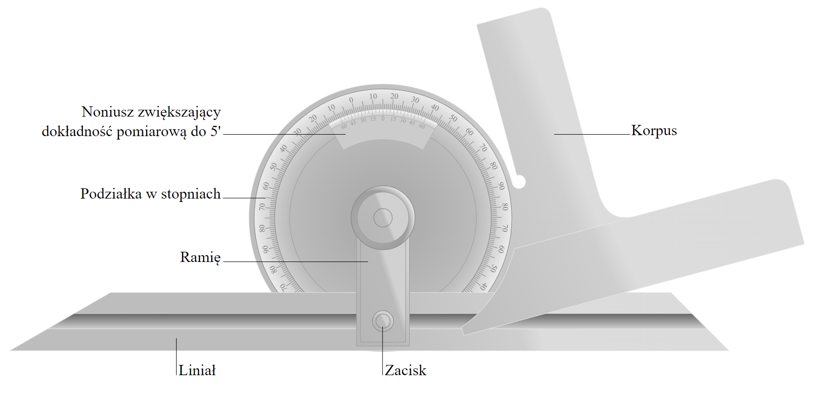 Ilustracja przedstawia prostokątną podstawę z rynną biegnącą przez środek. To liniał. W centralnej części, na ramieniu zamontowano okrągłą tarczę. To noniusz zwiększający dokładność pomiarową do 5 stopni. Na jego powierzchni znajduje się podziałka w stopniach. Ramię do liniału przymocowane jest za pomocą zacisku. W tylnej części widoczny jest korpus w kształcie litery L. 