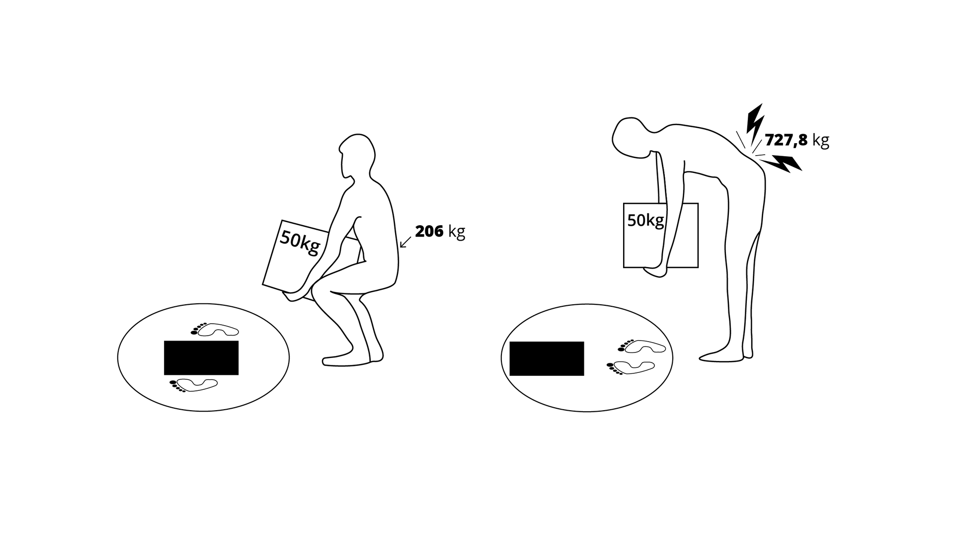 Na planszy widoczne są zarysy dwóch postaci. Jedna postać stoi na ugiętych nogach, ma wyprostowane plecy, do których skierowana jest strzałka 206 kg. Trzyma ona karton z napisem: 50 kg. Przed nią znajduje się okrąg z czarnym prostokątem i odbiciem stóp po bokach czarnego kwadratu. Widoczna jest również druga postać, stojąca na wyprostowanych nogach i ze zgiętymi plecami, do których skierowane są czarne pioruny i strzałka z napisem: 727,8 kg. Postać trzyma pudełko z napisem 50 kg. Przed nią znajduje się okrąg z czarnym prostokątem i odbiciem stóp przed prostokątem, bliżej postaci z pudełkiem.