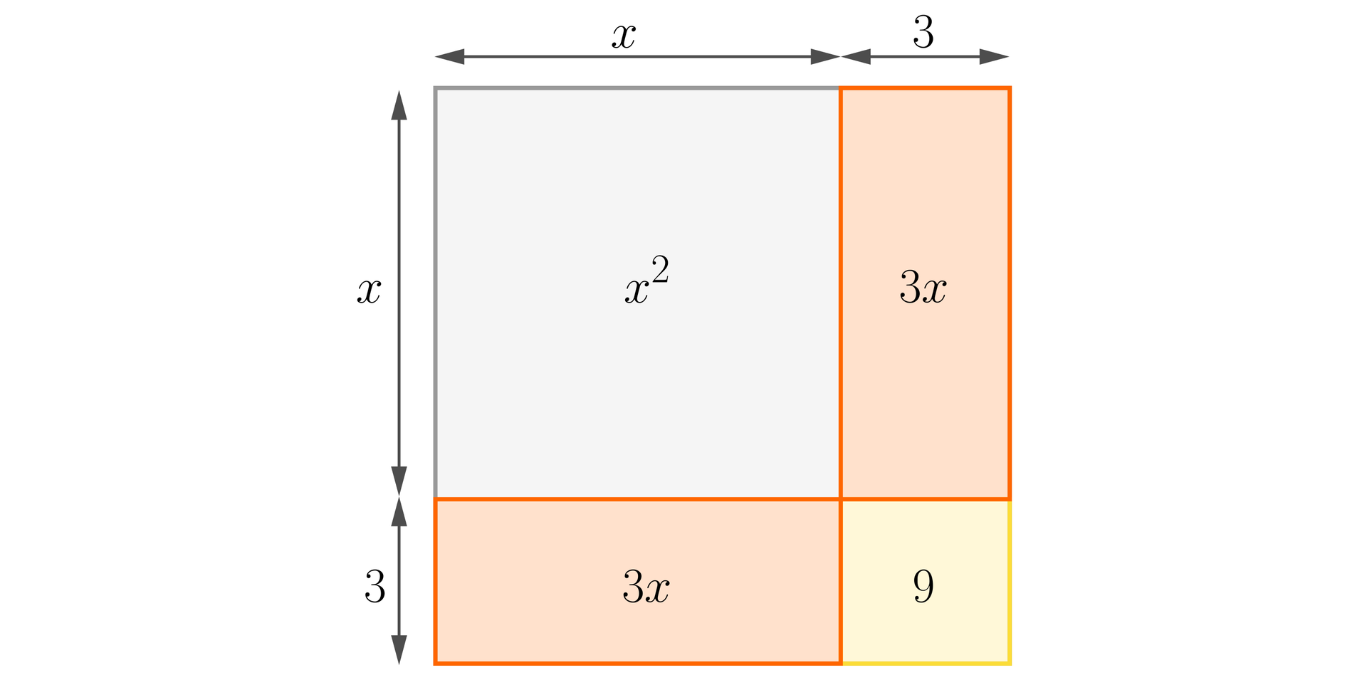 Ilustracja przedstawia kwadrat, który podzielono na dwa mniejsze kwadraty i dwa prostokąty w następujący sposób: do prawego boku kwadratu o powierzchni x2 a przylega prostokąt o powierzchni 3x. Do dolnego boku kwadratu o powierzchni x2 również przylega prostokąt o powierzchni 3x. Do dolnego boku prostokąta znajdującego się obok kwadratu o boku a oraz do prawego boku prostokąta znajdującego się pod kwadratem o boku a przylega kwadrat o powierzchni dziewięć.    