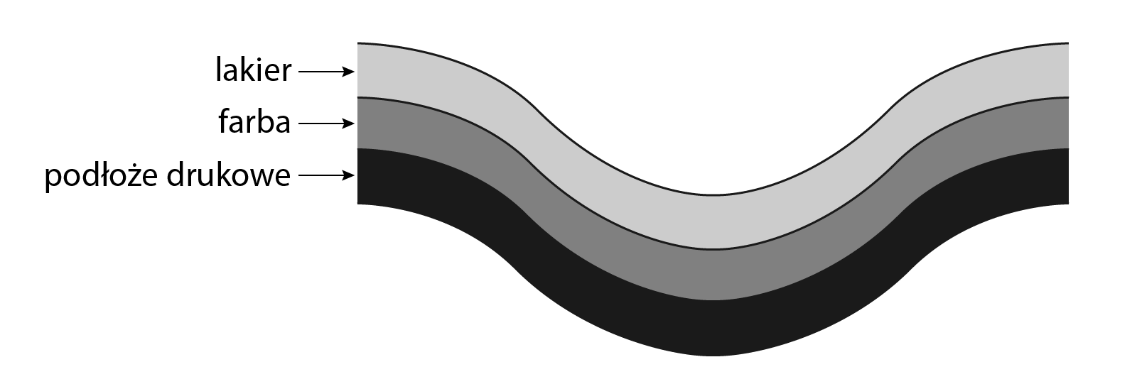 Zadrukowane podłoże drukowe pokryte warstwą lakieru