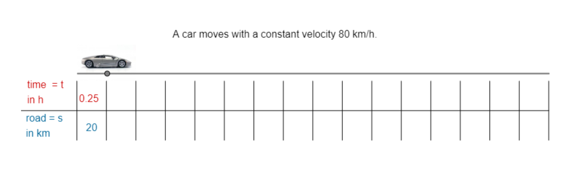 Rysunek przedstawia suwak, nad nim auto na początku suwaka oraz tabelę składającą się z siedemnastu kolumn i dwóch wierszy. Od lewej w pierwszym wierszu wpisany jest czas time równa się t in h, następnie dwadzieścia pięć setnych, pozostałe pola są puste. Od lewej w drugim wierszu droga samochodu road równa się s in km, następnie dwadzieścia, pozostałe pola są puste. Na górze napis: A car moves with a constant velocity 80 km per h.