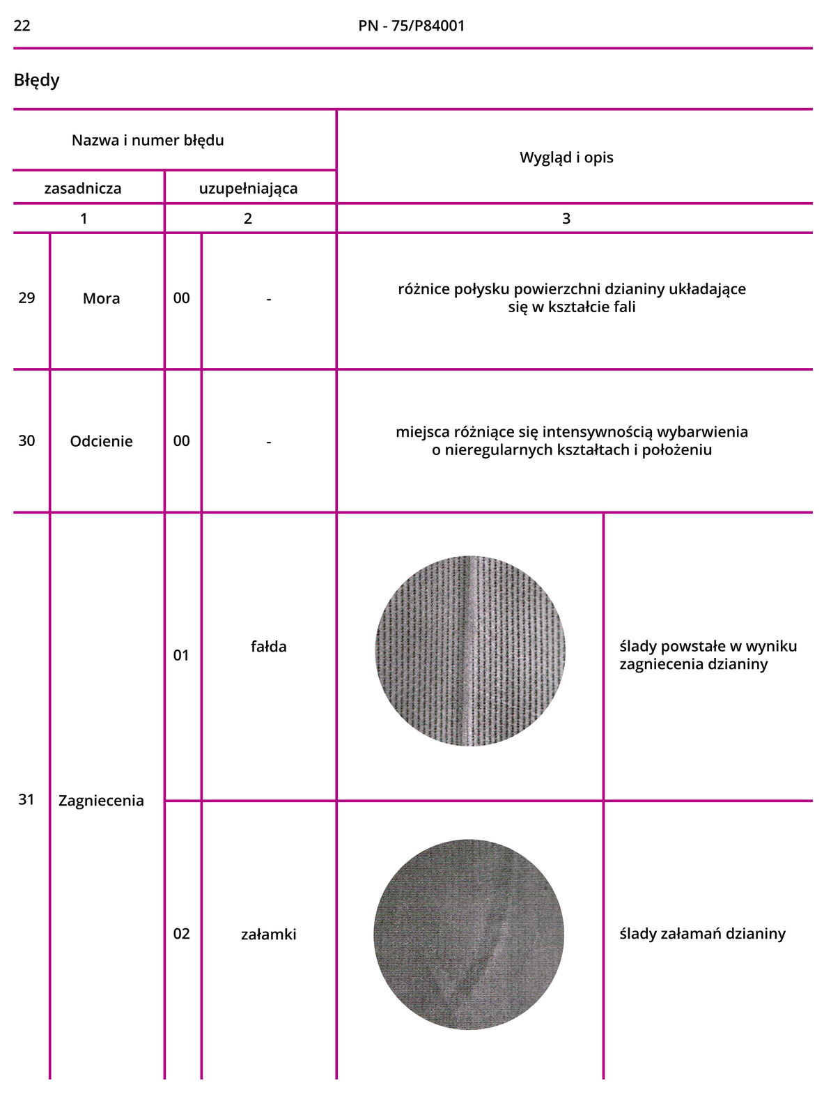 Grafika przedstawia dwudziestą drugą stronę Polskich Norm PN‑75/P84001. W tabeli są nazwy zasadnicze i uzupełniające, numery błędów, zdjęcia poglądowe oraz opis.Mora: różnice połysku powierzchni dzianiny układające się w kształcie fali.Odcienie: miejsca różniące się intensywnością wybarwienia o nieregularnych kształtach i położeniu.Zagniecenia - fałda: ślady powstałe w wyniku zagniecenia dzianiny.Zagniecenia - załamki - ślady załamań dzianiny.