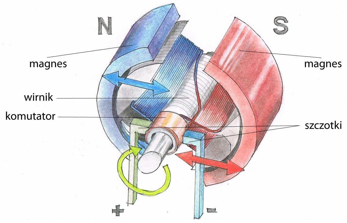 Rys. 17.10. Budowa silnika prądu stałego