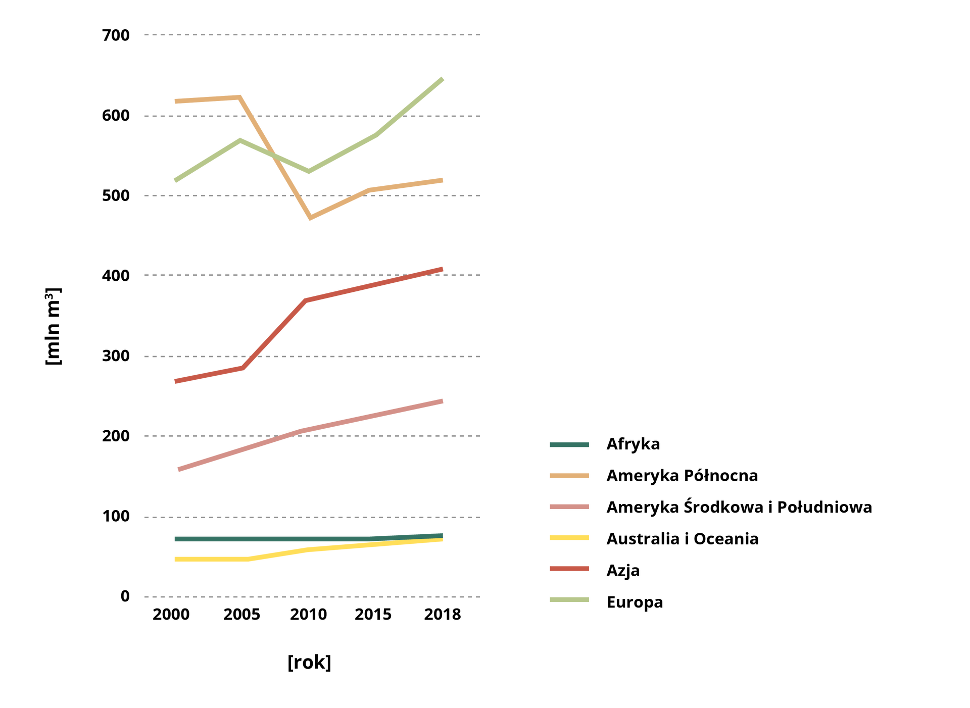 Wykres przedstawia produkcję drewna. W Afryce w 2000 roku wyniosła poniżej 100 milionów metrów sześciennych i do 2018 roku była na tym samym poziomie. W Ameryce Północnej w 2000 roku wyniosła ponad 600, w 2005 roku spadła i w 2010 roku wyniosła poniżej 500, następnie wzrosła do ponad 500. W Ameryce Środkowej i Południowej w 2000 roku wyniosła poniżej 200, następnie wzrastała i w 2018 roku wyniosła ponad 200. W Australii i Oceanii w 2000 roku wyniosła około 50, następnie niewiele wzrastała i w 2018 roku wyniosła prawie 100. W Azji w 2000 roku wyniosła poniżej 300, następnie wzrastała i w 2018 roku wyniosła ponad 400. W Europie w 2000 roku wyniosła ponad 500, następnie występowały załamania by w 2018 roku produkcja wzrosła do ponad 600.