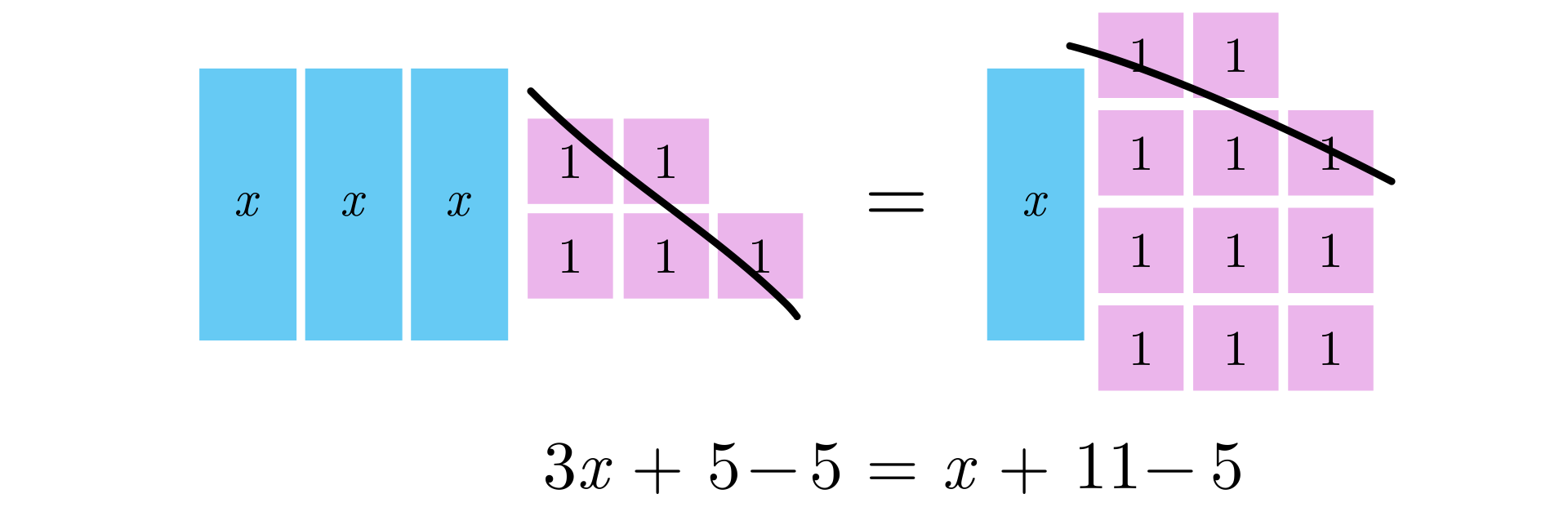 Ilustracja przedstawia schematycznie równanie. Prostokąt jest oznaczony jako iks, a kwadrat jako jeden. Równanie trzy prostokąty i pięć kwadratów jest równe jednemu prostokątowi i jedenastu kwadratom. Skreślono pięć kwadratów po każdej stronie równania. Zapis równania: trzy iks plus pięć minus pięć równa się iks plus jedenaście minus pięć.