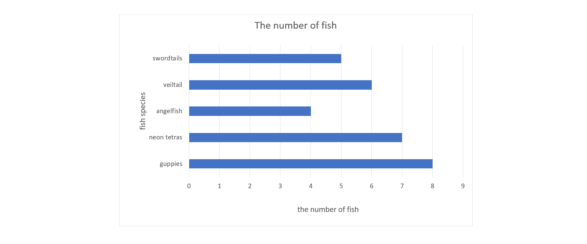 Rysunek przedstawia diagram słupkowy poziomy: The number of fish. Oś pozioma opisana: the number of fish, skala od 0 do 9, co 1. Oś pionowa opisana: fish species, od dołu: guppies - słupek długości 8, neon tetras - słupek długości 7, angelfish - słupek długości 4, veitail - słupek długości 6, swordtails - słupek długości 5.