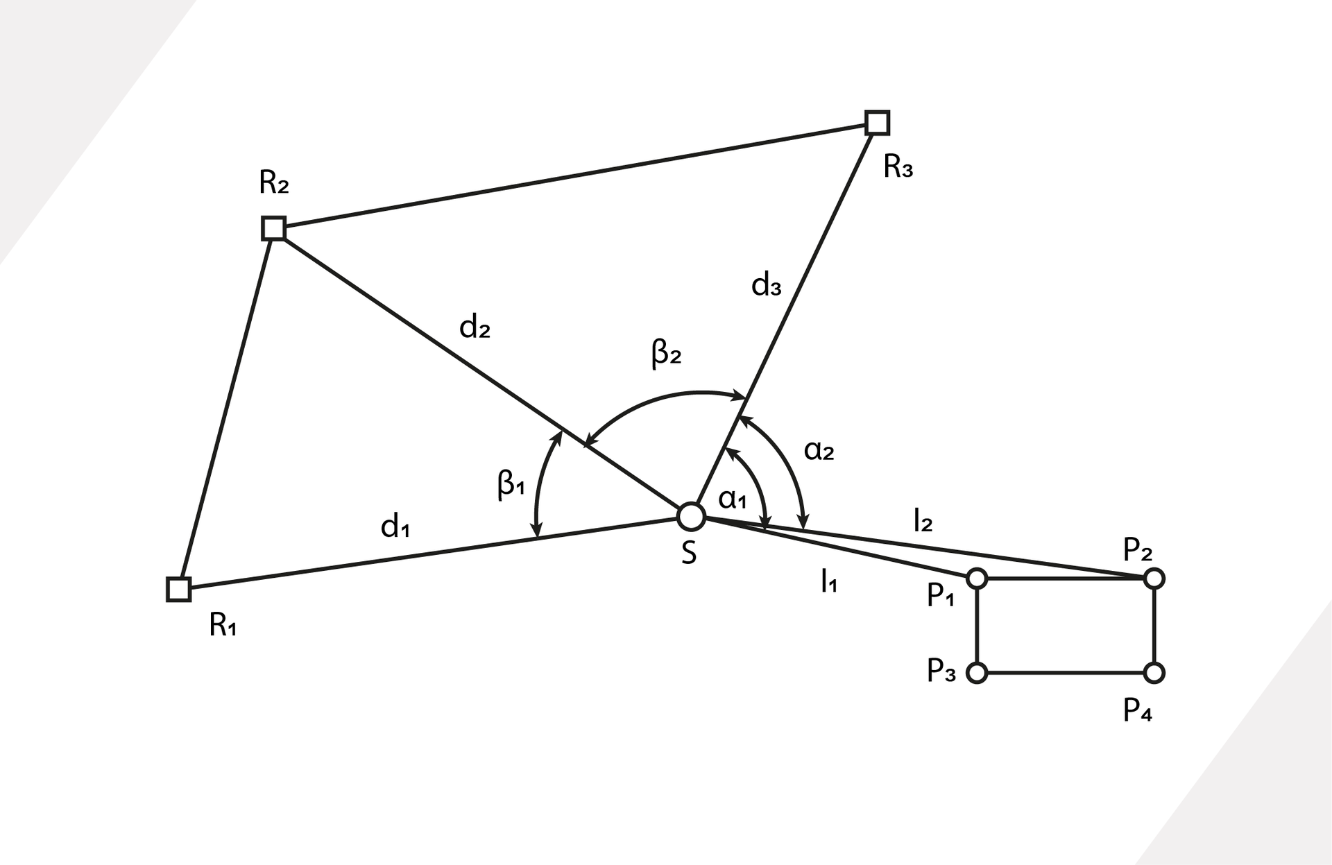 Grafika przedstawia tyczenie punktów metodą biegunową. Widoczne są dwa trójkąty równoboczne, połączone dłuższym bokiem ze sobą, który opisany jest jako d3 (trzy w indeksie dolnym), których wierzchołek skierowany jest w dół i oznaczony jako S. Po prawej stronie widoczny jest prostokąt w poziomie, od którego górnych narożników - oznaczonych jako P1 i P2 (1 i 2  w indeksie dolnym) - biegną dwie linie dochodzące do połączonego wierzchołka dwóch trójkątów, oznaczone jako I1 i I2  (1 i 2  w indeksie dolnym). Na narożnikach trójkątów widoczne są małe kwadraty, podpisane jako R1, R2 i R3  (1, 2 i 3  w indeksie dolnym). Na narożnikach prostokąta widoczne są małe kółka opisane jako P1, P2, P3, P4  (1‑2  w indeksie dolnym). Wewnątrz pierwszego trójkąta, przy wierzchołu widoczne jest zaznaczenie kąta z podpisem z literą beta 1 (1 w indeksie dolnym). Wewnątrz drugiego trójkąta, przy wierzchołu widoczne jest zaznaczenie kąta z podpisem z literą beta 2 (2 w indeksie dolnym). Pomiędzy wierzchołkiem trójkąta a liniami I1 i I2  (1 i 2  w indeksie dolnym) widoczne są zaznaczenia kąta podpisane jako a1 i a2 (1 i 2  w indeksie dolnym).

Opis prezentowanych na zdjęciu obrazów jest załączony w treści e‑booka.