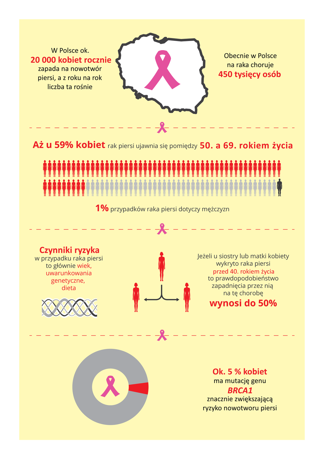 Ilustracja przedstawia informacje graficzne i tekstowe o nowotworze piersi u kobiet w Polsce. Użyto symbolu różowej wstążki, oznaczającej raka piersi. Od góry opisano: ilość zachorowań, procentową zapadalność na tę chorobę, czynniki ryzyka i na końcu  wykres pierścieniowy, obrazujący procent populacji kobiet z mutacją genu BRCA 1, powodującą raka piersi. W Polsce 20000 kobiet rocznie zapada na nowotwór piersi, a z roku na rok ta liczba rośnie. Obecnie w Polsce na raka choruje 450 000 kobiet. Rak piersi ujawnia się u 59% kobiet między 50 a 69 rokiem życia. Na raka piersi choruje 1% mężczyzn. Ryzyko zachorowania wynosi 50%, jeżeli siostra lub matka kobiety zachorowały przed 40 rokiem życia. Czynniki ryzyka w przypadku raka piersi to głównie wiek, uwarunkowania genetyczne oraz dieta. Ok. 5% kobiet ma mutację genu BRCA1, znacznie zwiększającą ryzyko nowotworu piersi.