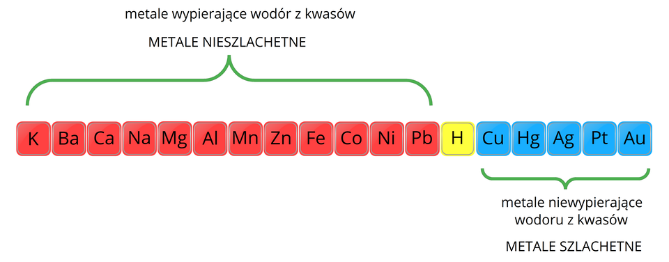 Na ilustracji ukazano ustawione w rzędzie kolorowe kwadraty zawierające nazwy pierwiastków. Zaczynając od lewej strony, pierwsze 12 figur ma kolor czerwony. Są to pierwiastki: K, Ba, Ca, Na, Mg, Al, Mn, Zn, Fe, Co, Ni, Pb. Zostały one objęte zieloną klamrą i podpisane: metale wypierające wodór z kwasów, metale nieszlachetne. Następny w kolejności jest żółty kwadrat zawierający wodór H. Pięć ostatnich figur ma kolor niebieski i są to następujące pierwiastki: Cu, Hg, Ag, Pt, Au. One również zostały objęte zieloną klamrą i podpisane: metale niewypierające wodoru z kwasów, metale szlachetne.