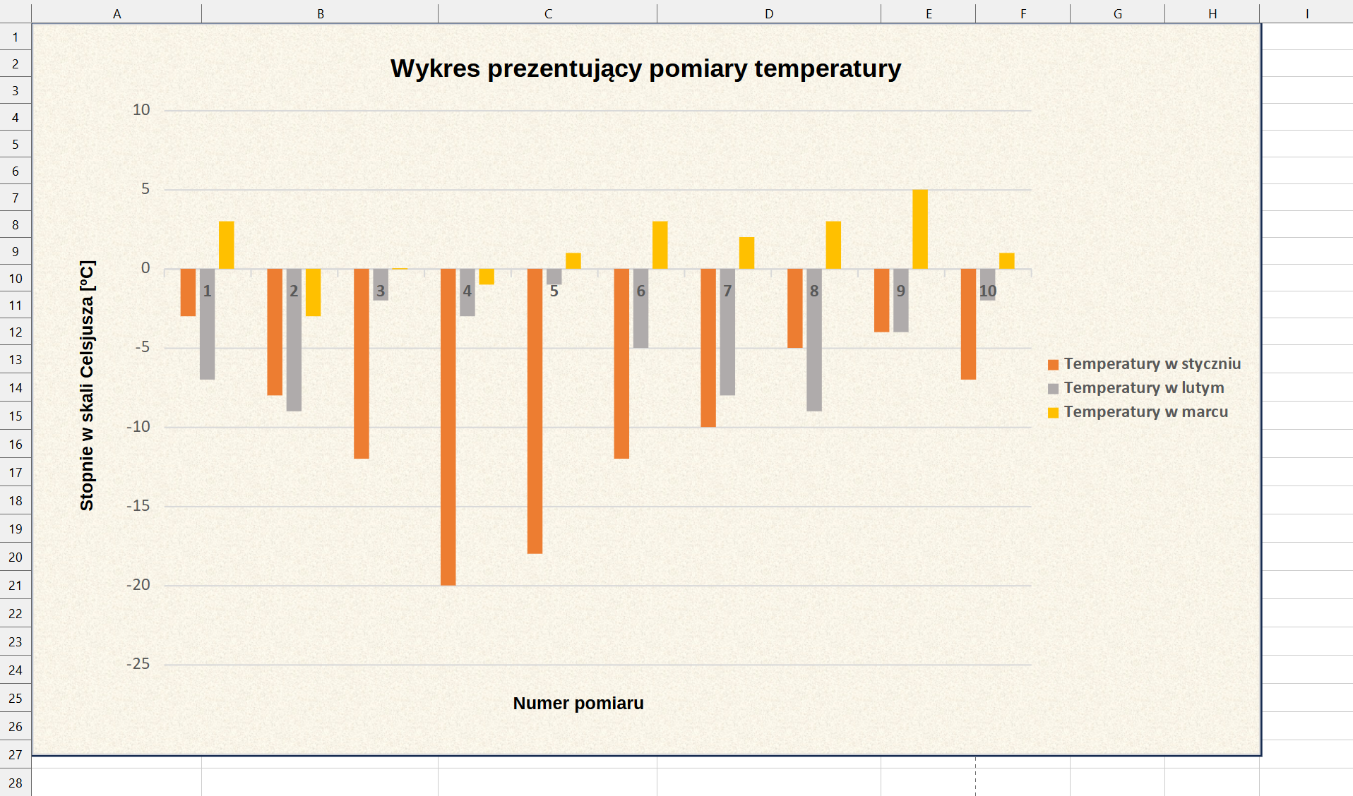 Zrzut ekranu arkusza z wykresem w programie LibreOffice Calc. Wykres przedstawia zestawienie temperatur każdego z 10 pomiarów w miesiącach: styczeń, luty i marzec. Wykres jest wykresem kolumnowym. Jak temperatura jest dodatnia, to wykres idzie do góry, a jak temperatura jest ujemna, to wykres idzie do dołu. Po prawej stronie jest legenda. Tło wykresu przypomina zniszczoną kartkę. Na górze jest tytuł. Wykres prezentujący pomiary temperatur.