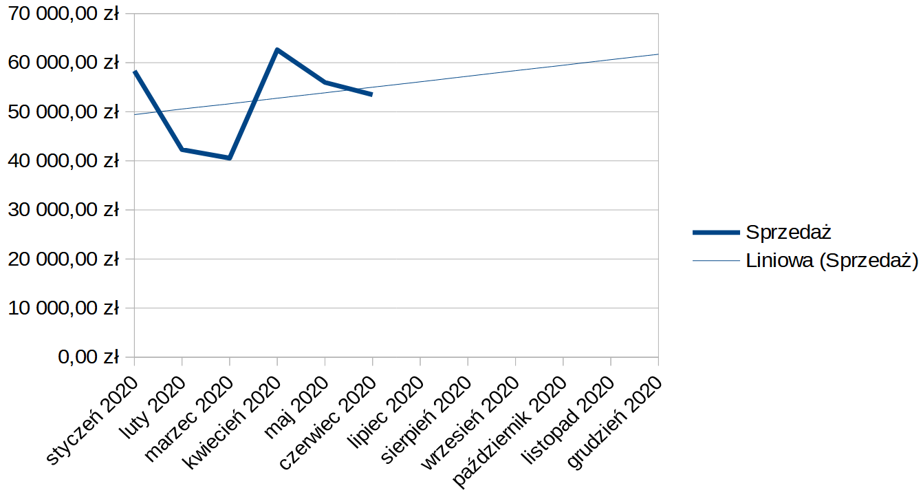 Ilustracja przedstawia wykres liniowy. Po lewej stronie, na osi X wskazane są wartości od 0 zł do 70 tysięcy złotych, z podziałem co dziesięć tysięcy. Na osi Y znajdują się wskazane miesiące od stycznia do grudnia 2020 roku, z podziałem co miesiąc, począwszy od stycznia. Wartości zaznaczone na wykresie niebieską linią oznaczające sprzedaż: styczeń niemal 60 tysięcy, luty nieco ponad 40 tysięcy, marzec około 40 tysięcy, kwiecień ponad 60 tysięcy, maj około 55 tysięcy, czerwiec około 52 tysiące.  Ponadto linią prostą oznaczona jest sprzedaż liniowa. Wynosi ona na początku, w styczniu 2020 roku niecałe 50 tysięcy i systematycznie rośnie do grudnia 2020 roku do wartości nieco ponad 60 tysięcy.