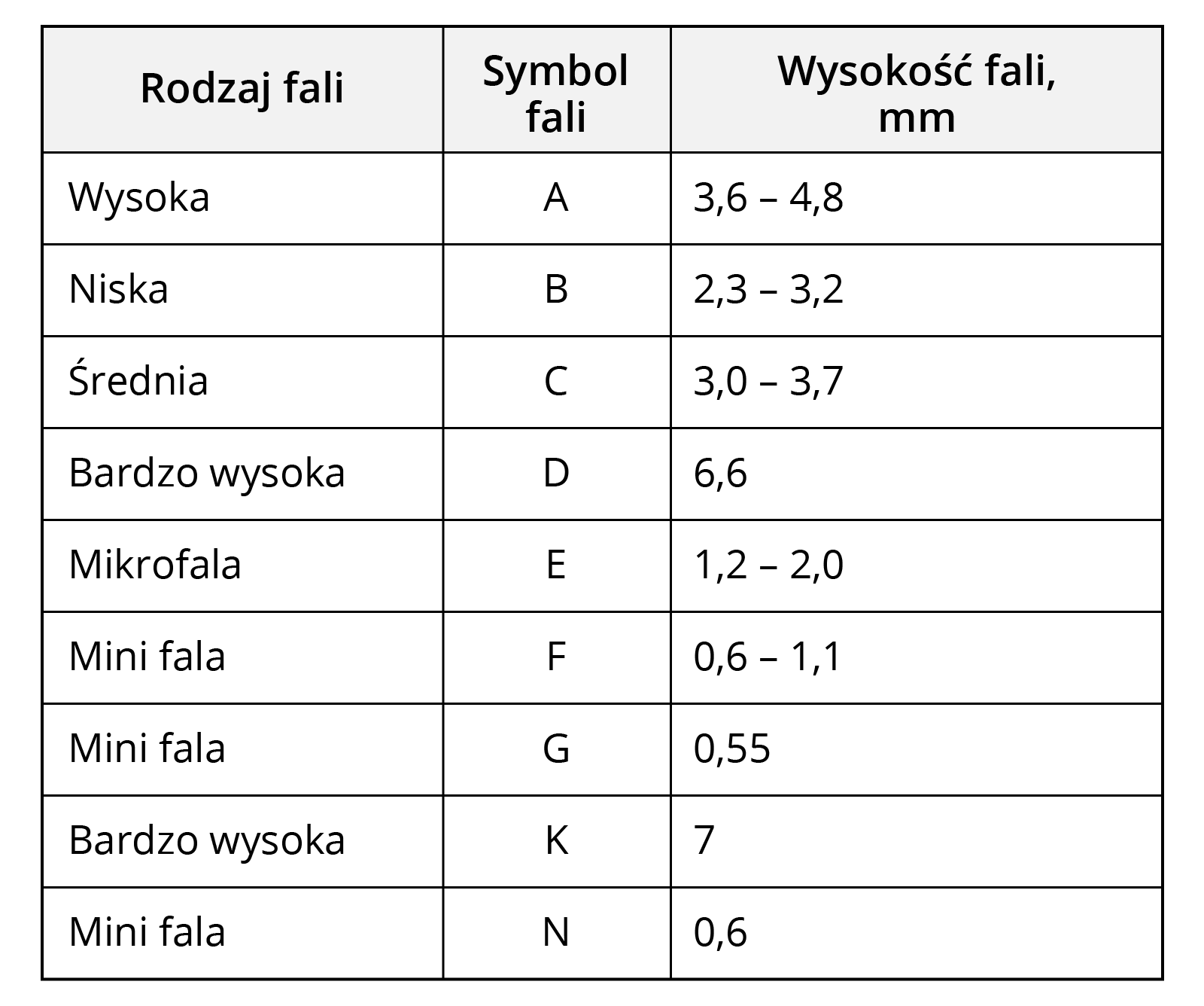 Rodzaje fali, tzw. fluting