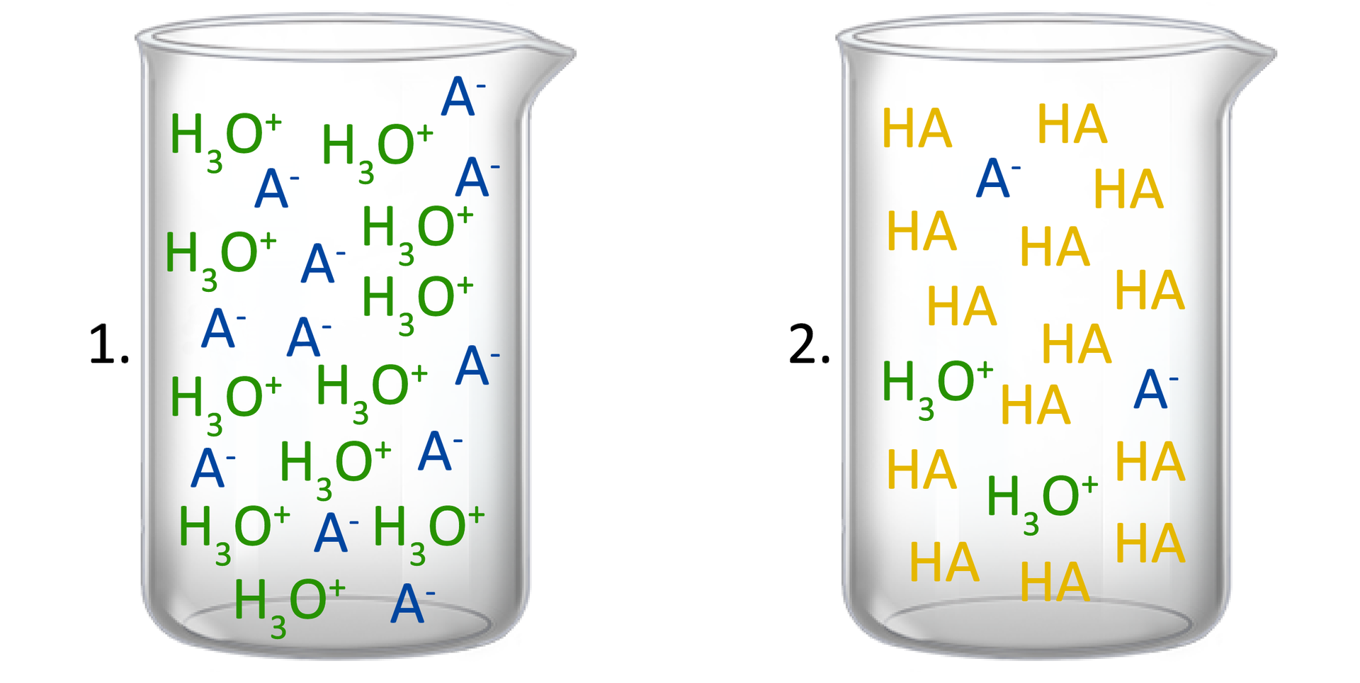 Ilustracja przedstawiająca dwie zlewki. W pierwszej w postaci wzorów sumarycznych jedenastu jonów hydroniowych H3O+ i jedenastu jonów A-. W drugiej zlewce dwa jony hydroniowe H3O+, dwa aniony A- oraz czternaście cząsteczek HA.