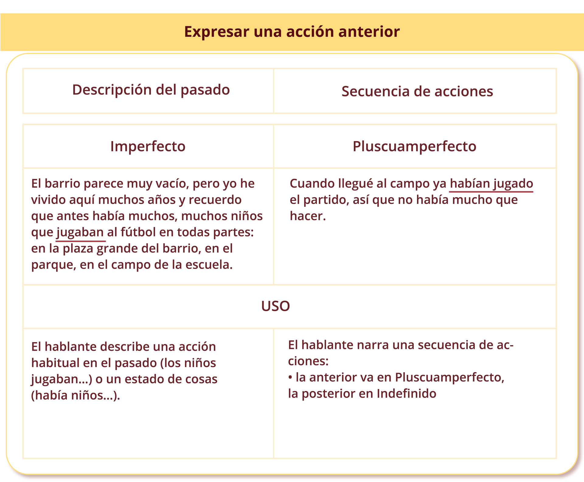 Grafika zatytułowana Expresar una acción anterior przedstawia dwie kolumny. Pierwsza kolumna zawiera kolejno następujące wiersze: Descripción del pasado.  Imperfecto . El barrio parece muy vacío, pero yo he vivido aquí muchos años y recuerdo que antes había muchos, muchos niños que jugaban al fútbol en todas partes: en la plaza grande del barrio, en el parque, en el campo de la escuela.. W drugiej kolumnie widoczny jest odpowiednio tekst: Secuencia de acciones. Pluscuamperfecto.  Cuando llegué al campo ya habían jugado el partido, así que no había mucho que hacer. Poniżej znajduje się wiersz łączący obie kolumny i zawierający wyrażenie USO. Poniżej znowu dwie kolumny. W pierwszej tekst: El hablante describe una acción habitual en el pasado (los niños jugaban…) o un estado de cosas (había niños…). a w drugie następujący tekst: El hablante narra una secuencia de acciones:  la anterior va en Pluscuamperfecto,  la posterior en Indefinido. 