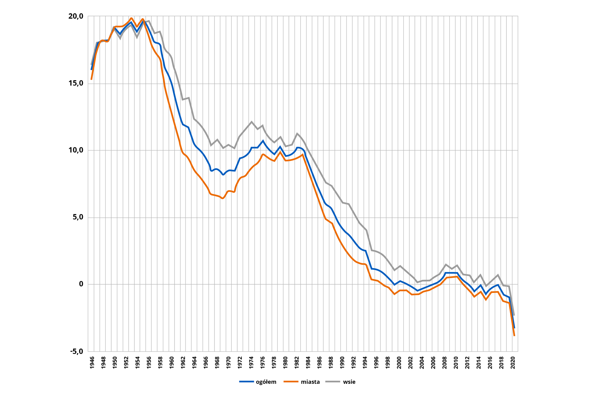 Wykres ukazuje przyrost naturalny w Polsce w latach 1946–2020 (w ‰). Oś pozioma przedstawia lata od 1946 do 2020. Oś pionowa przedstawia liczbę w promilach – od -5 do 20. Przyrost naturalny w miastach jest widocznie mniejszy niż ogółem oraz na wsiach, gdzie jest on największy. Przyrost ogółem wynosi kolejno: 1946 – 16; 1954 – 20; 1962 – 12; 1970 – 8; 1978 – 11, 1986 – 10; 1992 – 4; 2004 - -0,5; 2020 - -3.