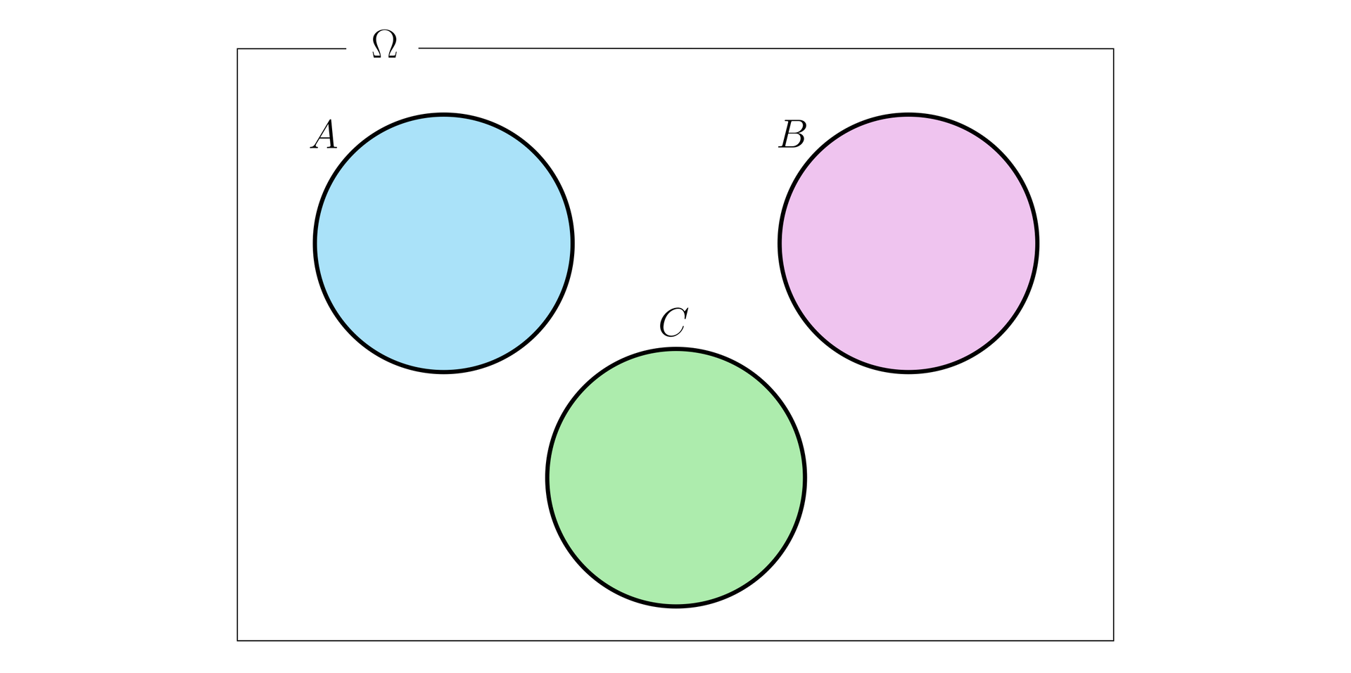 Ilustracja przedstawia prostokąt opisany literą omega. W prostokącie narysowano 3 równej wielkości koła: niebieskie koło A, różowe koło B oraz zielone koło C. Koła są rozłączne.