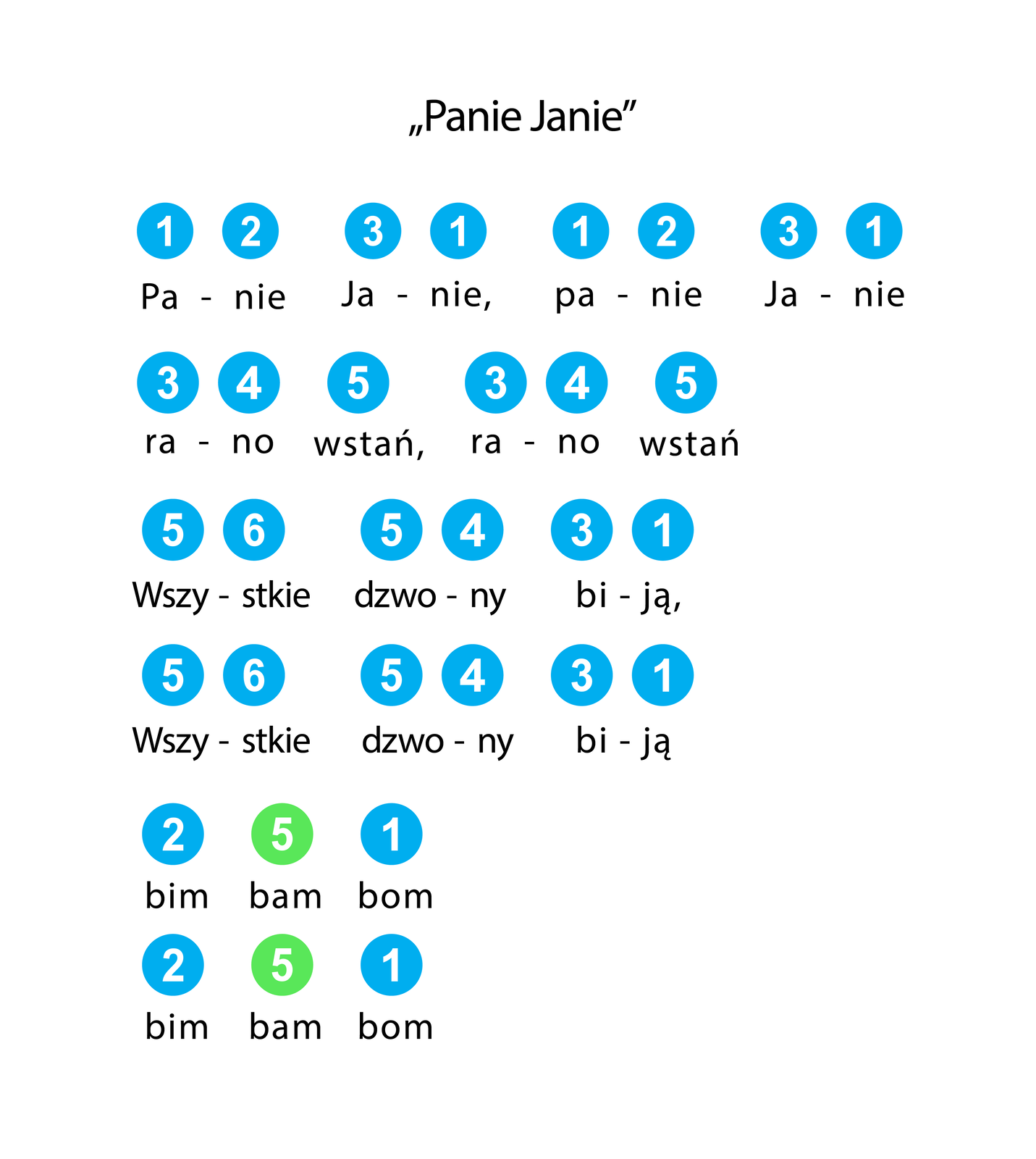 Ilustracja przedstawia cyfry w kółkach w kolejności odpowiadającej melodii utworu „Panie Janie”: 1 2 3 1 1 2 3 1 3 4 5 3 4 5 5 6 5 4 3 1 5 6 5 4 3 1 2 5 1 2 5 1.